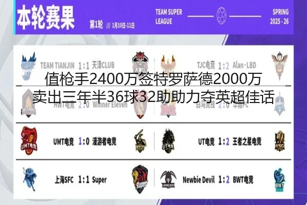 值枪手2400万签特罗萨德2000万卖出三年半36球32助助力夺英超佳话